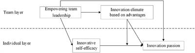 The influence of empowering team leadership on employees' innovation passion in high-tech enterprises